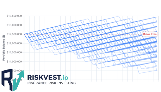 Simple CAT Bond Portfolio Risk Simulator